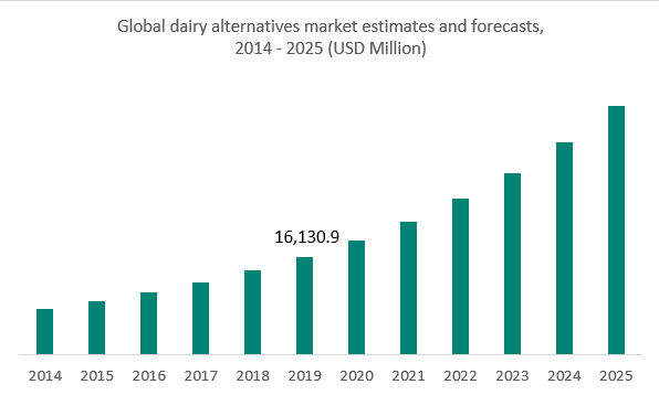 Global dairy alternatives market estimates and forecasts 2014 - 2025 USD Million