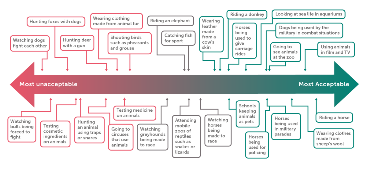 The Vegan Society empathy index scale showing the most acceptable to the least acceptable activities