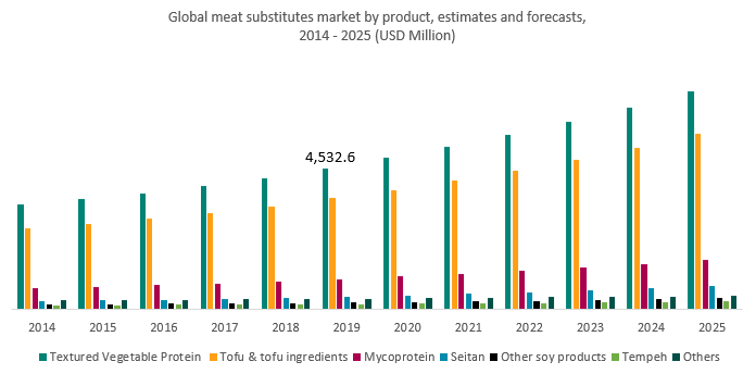 Global meat substitutes market by product, estimates and forecasts, 2014 - 2025 (USD Million)