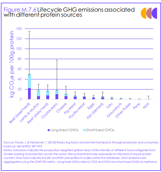 Chart showing the lifecycle GHG emissions associated with different protein sources